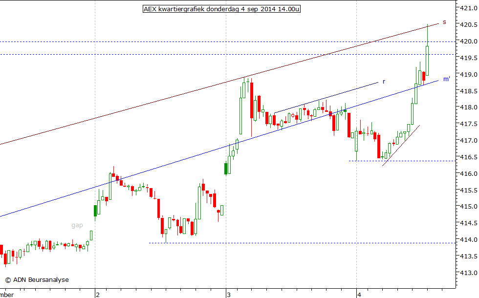 AEX kwartiergrafiek 040914 14.00u