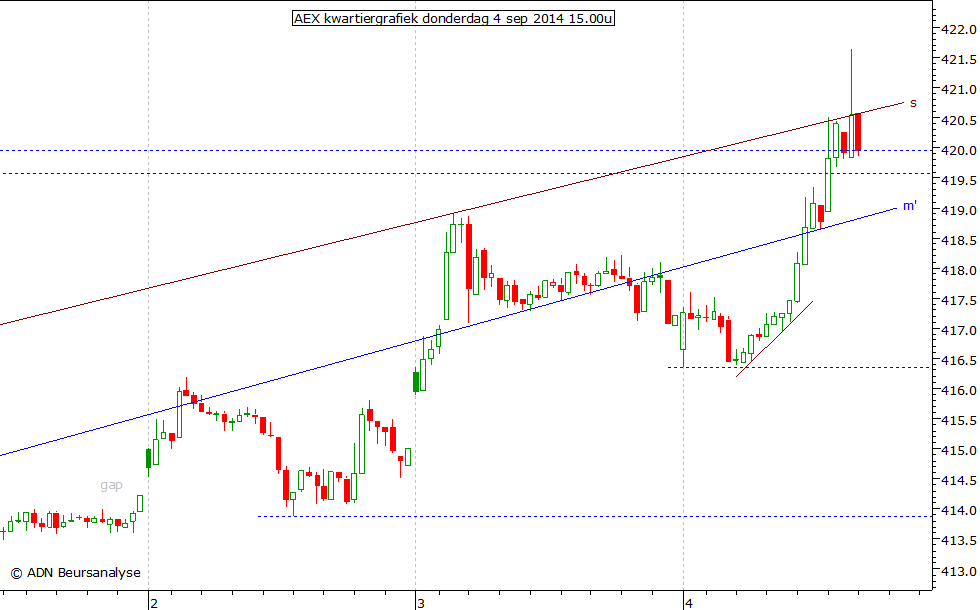 AEX kwartiergrafiek 040914 15.00u