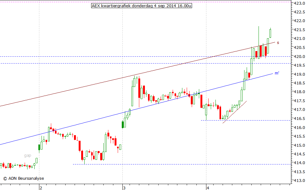 AEX kwartiergrafiek 040914 16.00u