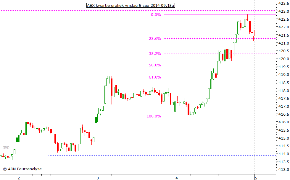 AEX kwartiergrafiek 050914 09.15u