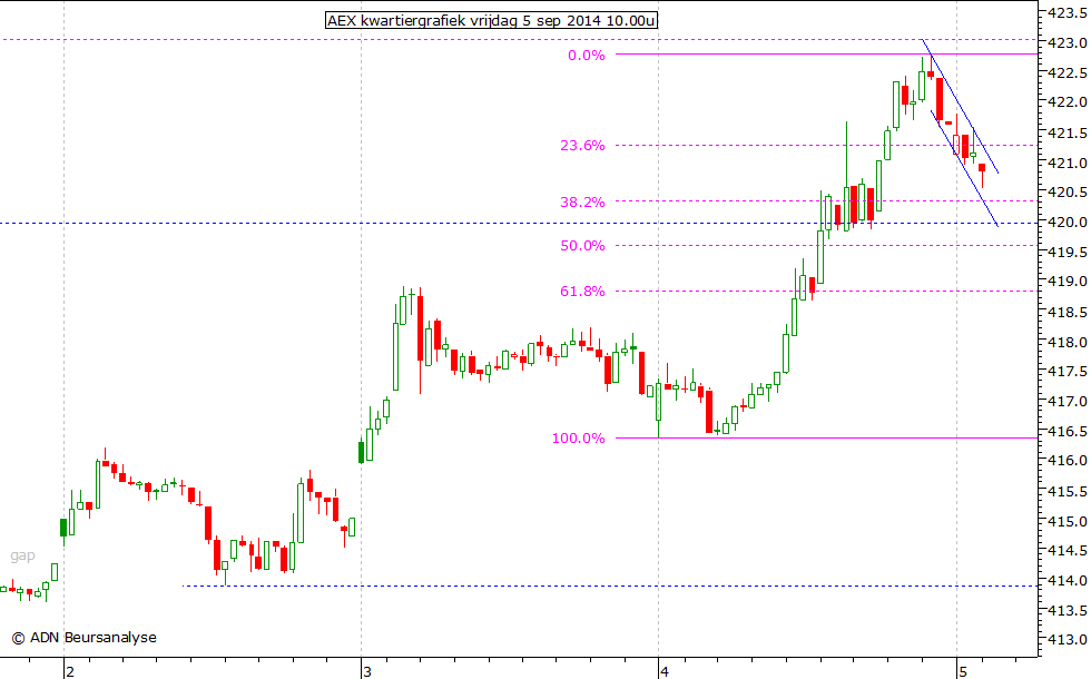 AEX kwartiergrafiek 050914 10.00u