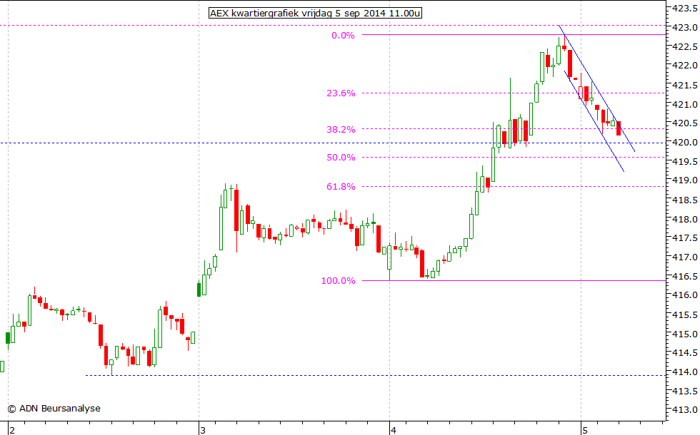 AEX kwartiergrafiek 050914 11.00u