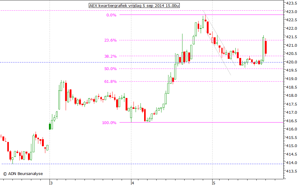 AEX kwartiergrafiek 050914 15.00u