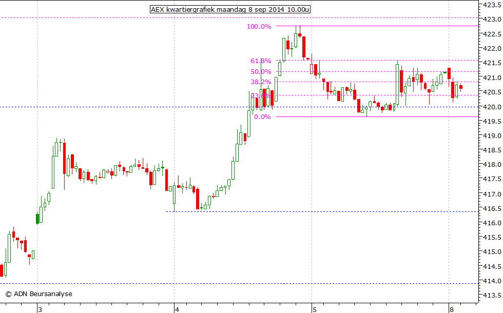 AEX kwartiergrafiek 080914 10.00u