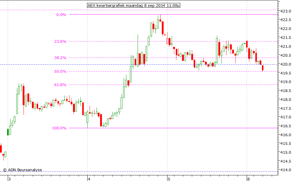 AEX kwartiergrafiek 080914 11.00u