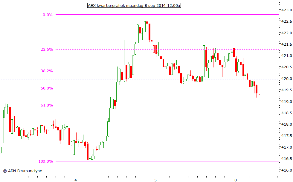 AEX kwartiergrafiek 080914 12.00u