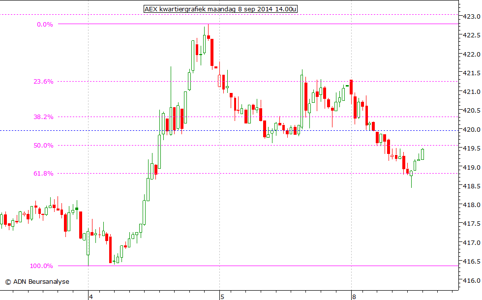 AEX kwartiergrafiek 080914 14.00u