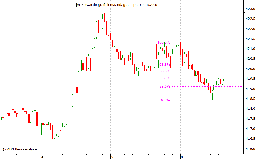 AEX kwartiergrafiek 080914 15.00u