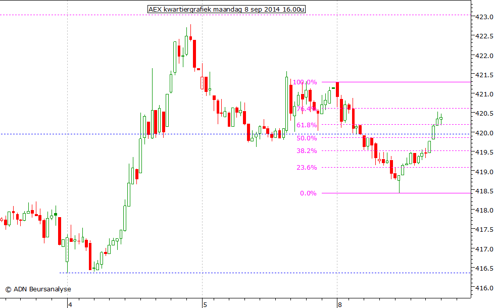 AEX kwartiergrafiek 080914 16.00u