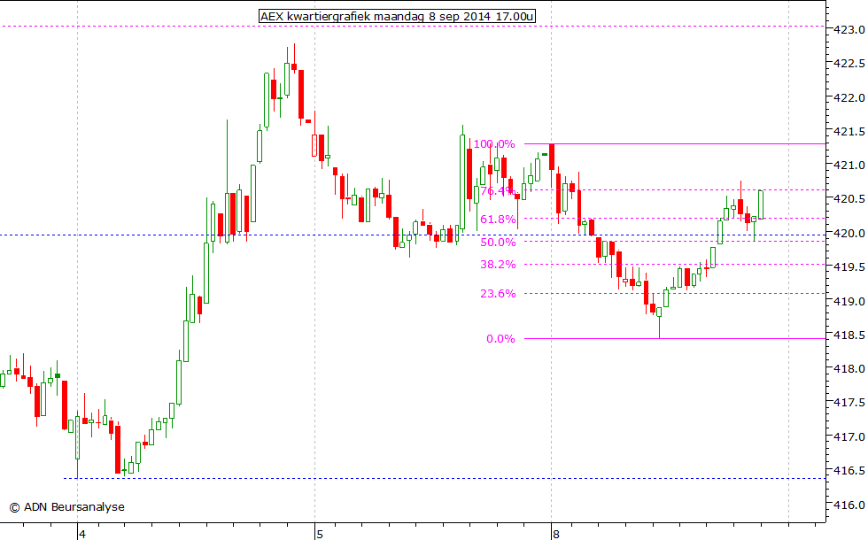 AEX kwartiergrafiek 080914 17.00u