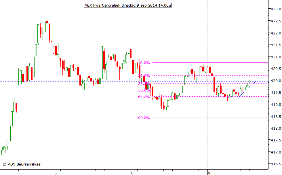 AEX kwartiergrafiek 090914 14.00u