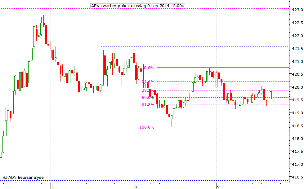 AEX kwartiergrafiek 090914 15.00u