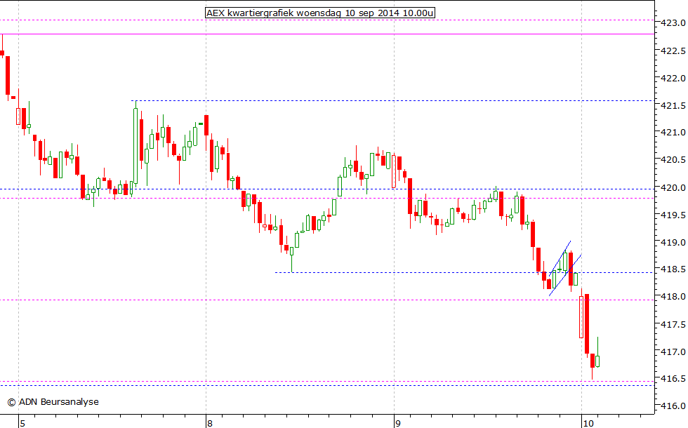 AEX kwartiergrafiek 100914 10.00u