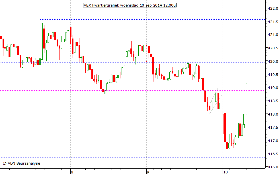 AEX kwartiergrafiek 100914 12.00u