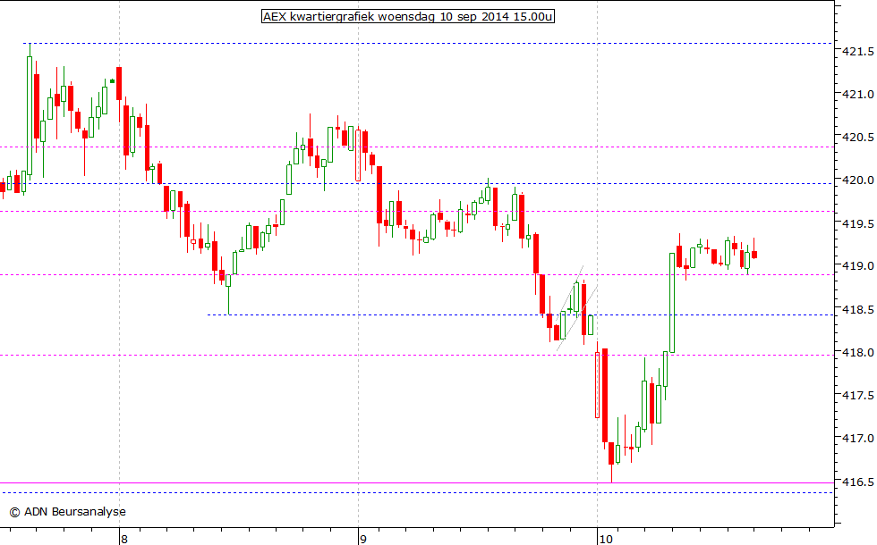 AEX kwartiergrafiek 100914 15.00u