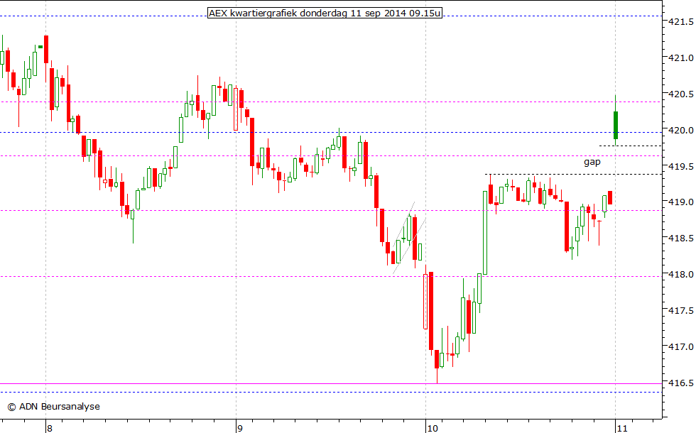 AEX kwartiergrafiek 110914 09.15u