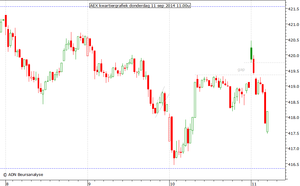 AEX kwartiergrafiek 110914 11.00u