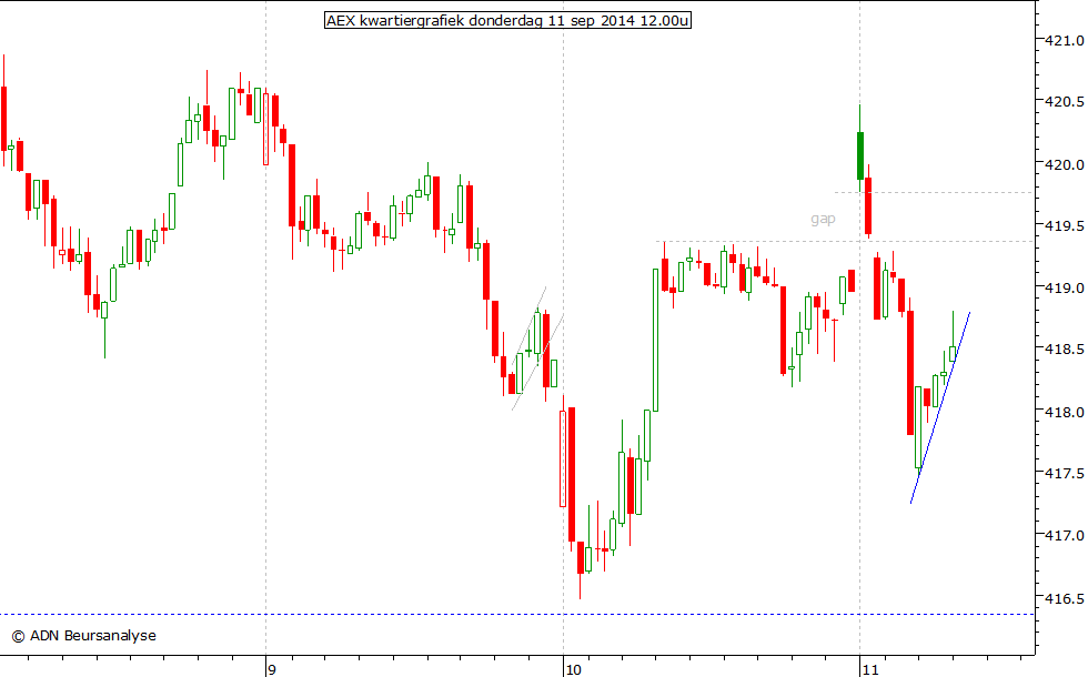 AEX kwartiergrafiek 110914 12.00u