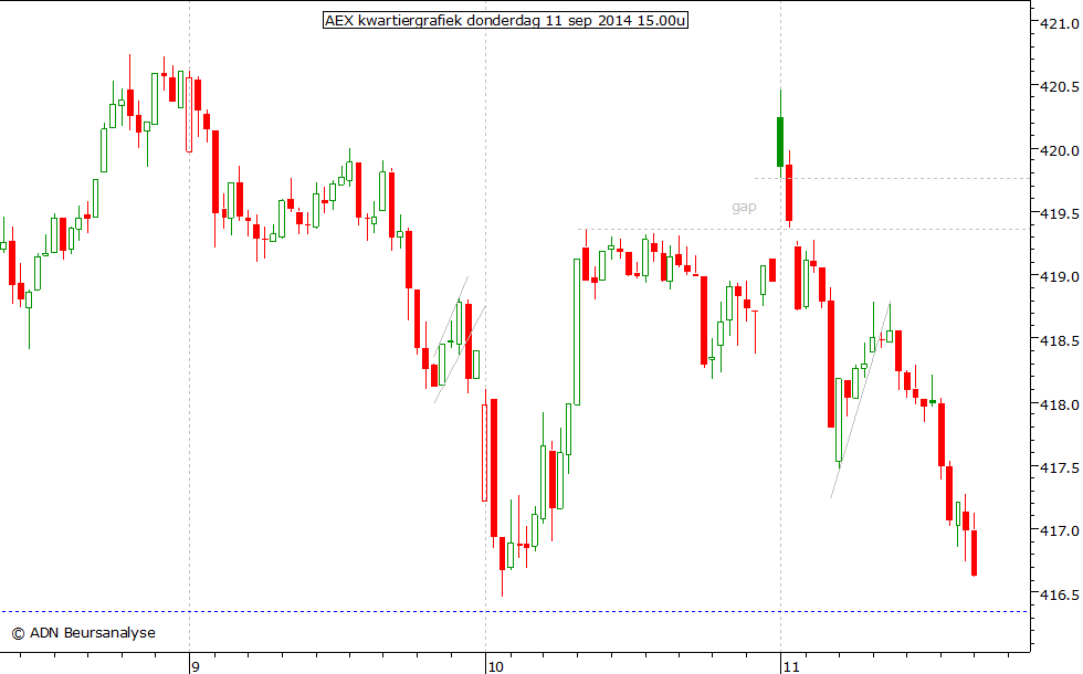 AEX kwartiergrafiek 110914 15.00u