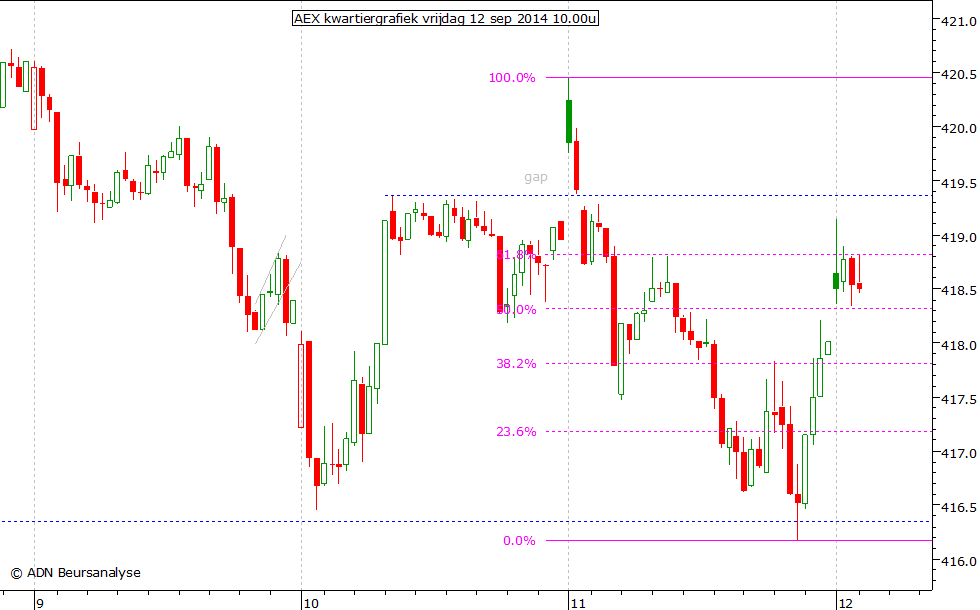 AEX kwartiergrafiek 120914 10.00u