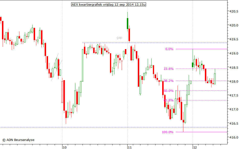 AEX kwartiergrafiek 120914 12.15u