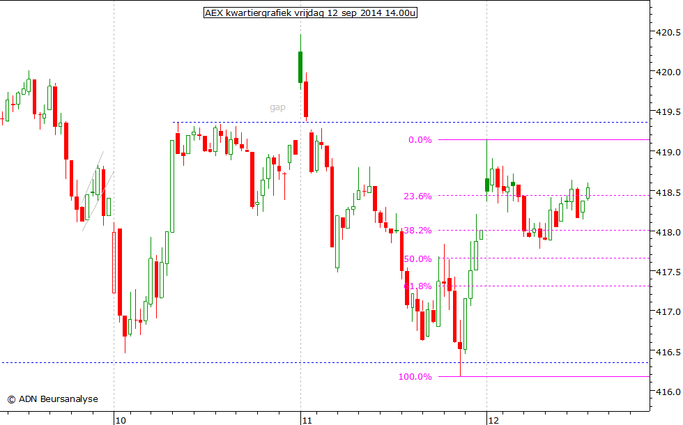 AEX kwartiergrafiek 120914 14.00u