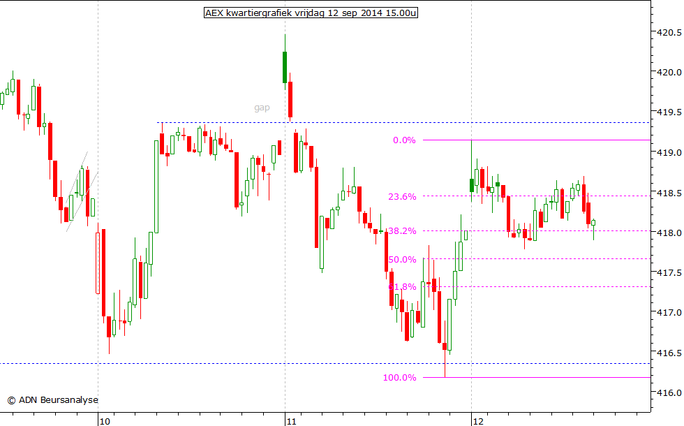 AEX kwartiergrafiek 120914 15.00u