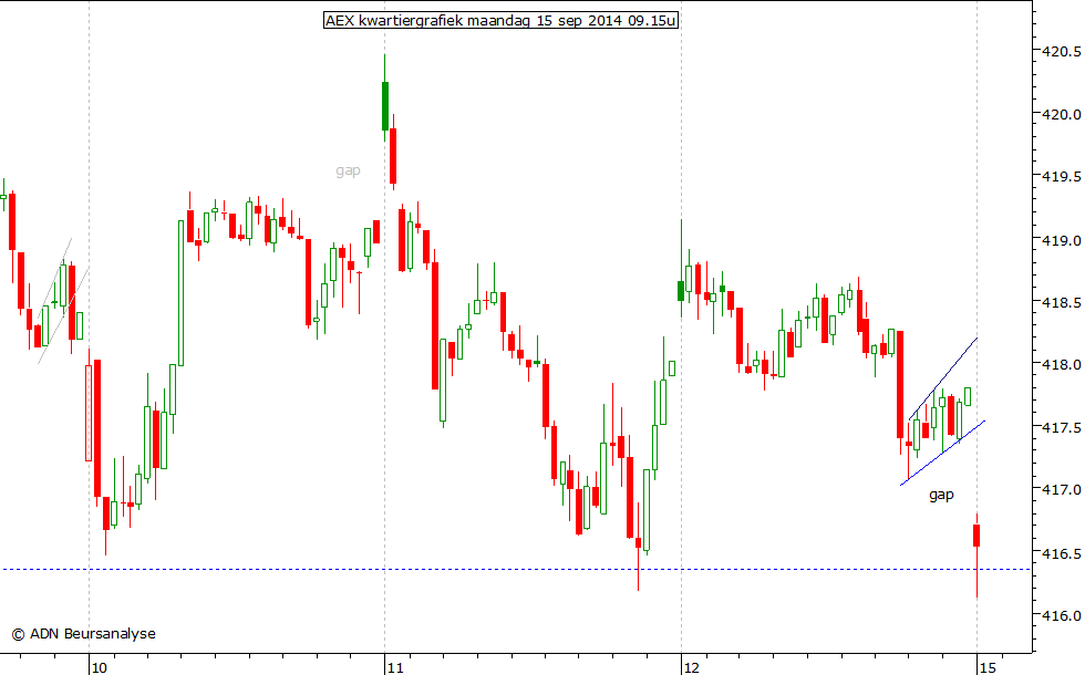 AEX kwartiergrafiek 150914 09.15u