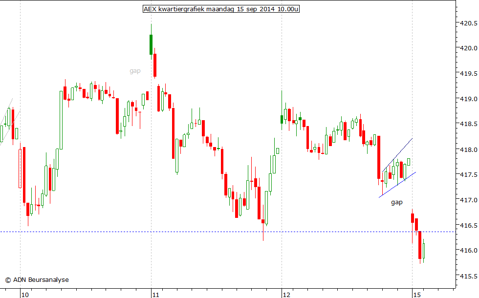 AEX kwartiergrafiek 150914 10.00u