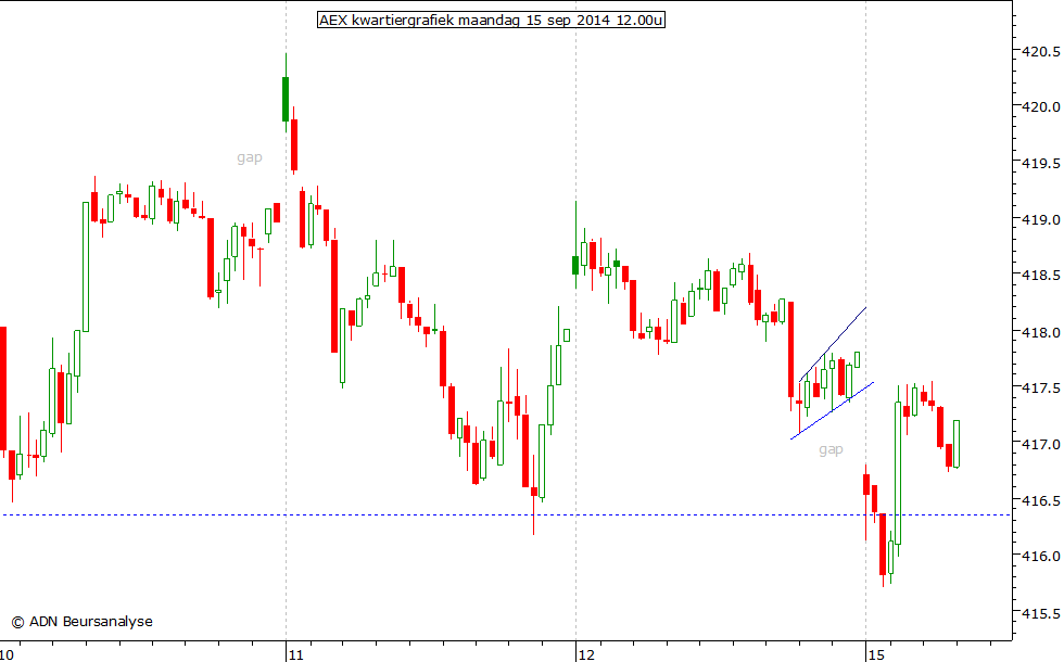 AEX kwartiergrafiek 150914 12.00u