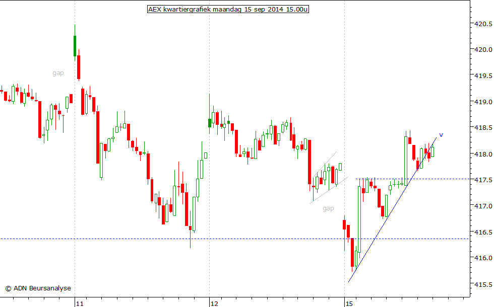 AEX kwartiergrafiek 150914 15.00u