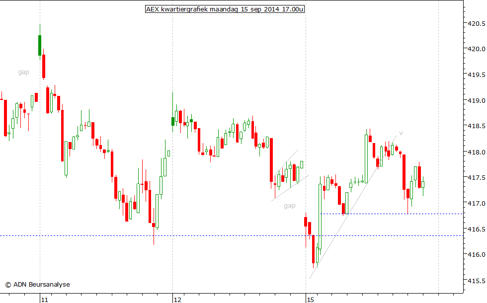 AEX kwartiergrafiek 150914 17.00u