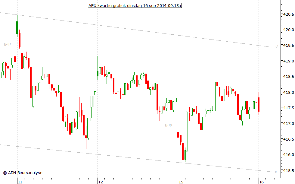 AEX kwartiergrafiek 160914 09.15u