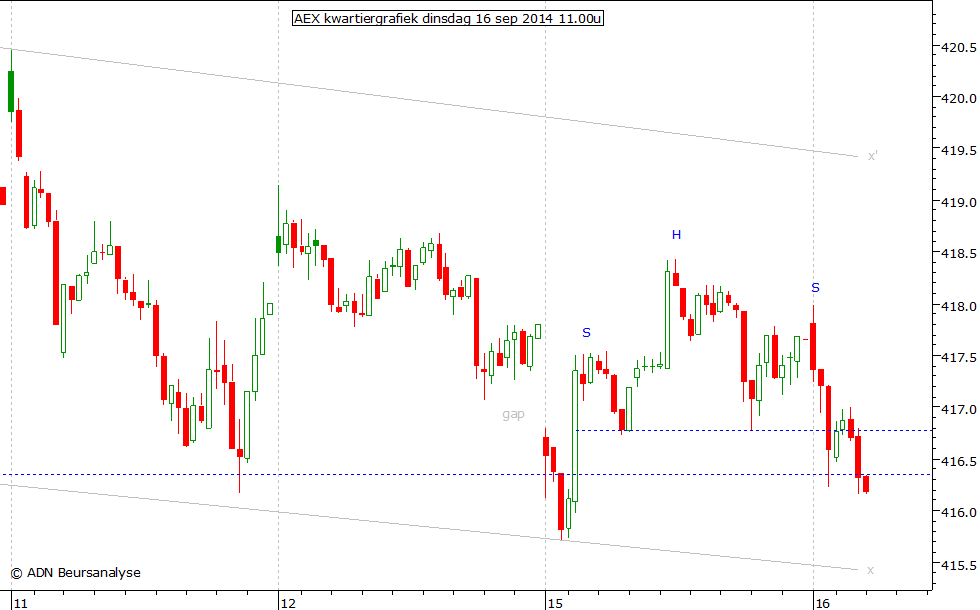 AEX kwartiergrafiek 160914 11.00u