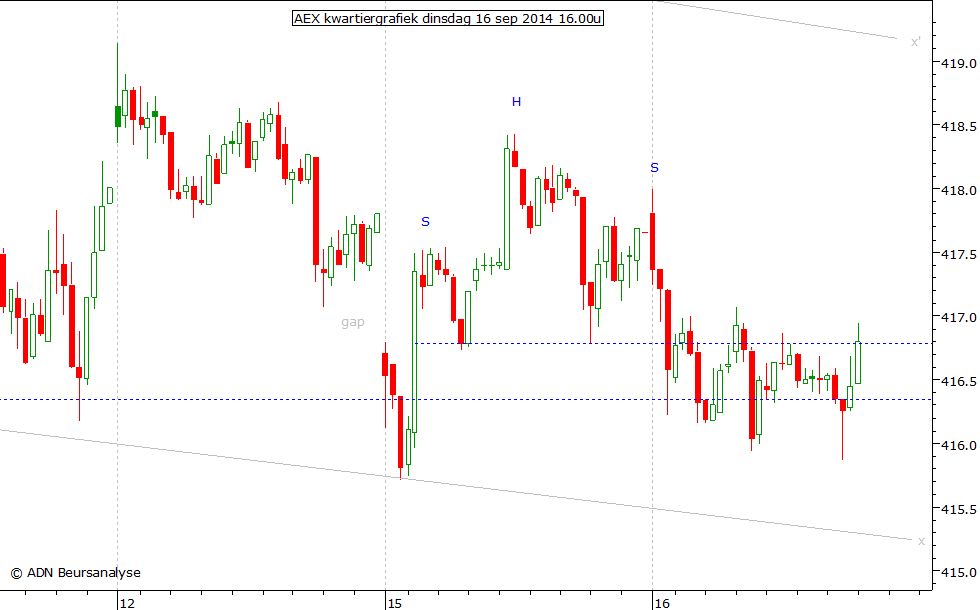 AEX kwartiergrafiek 160914 16.00u