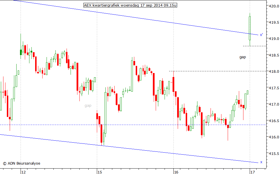 AEX kwartiergrafiek 170914 09.15u