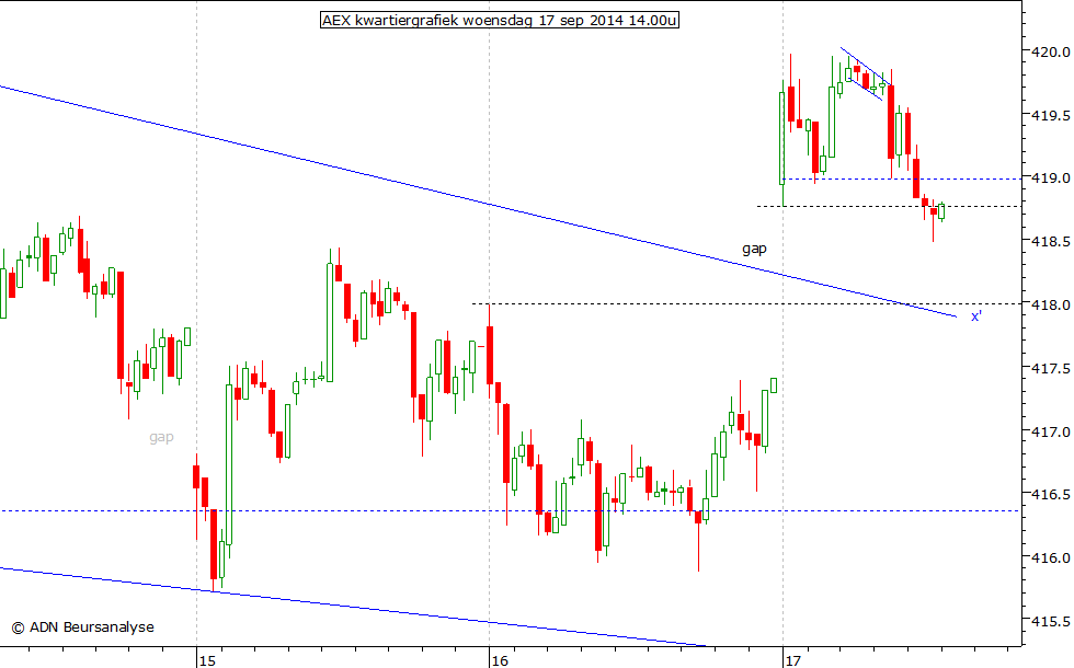 AEX kwartiergrafiek 170914 14.00u