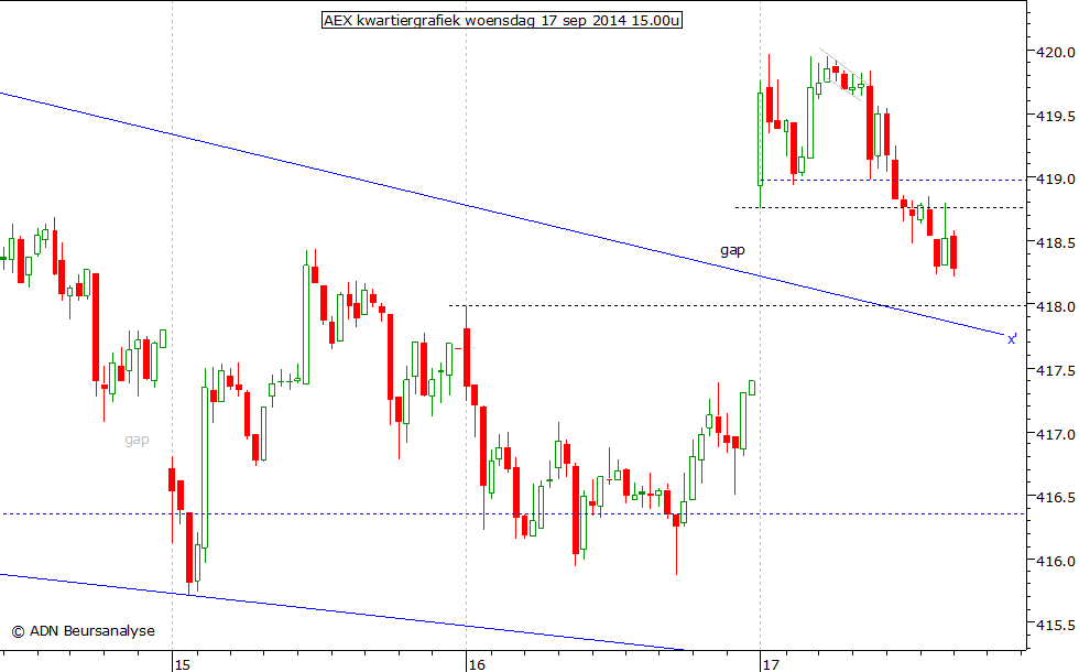 AEX kwartiergrafiek 170914 15.00u