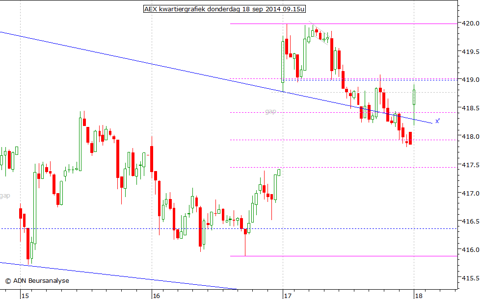 AEX kwartiergrafiek 180914 09.15u