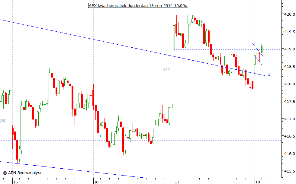 AEX kwartiergrafiek 180914 10.00u