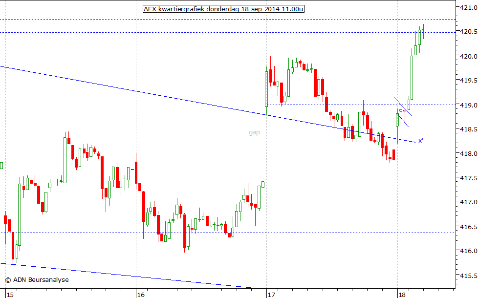 AEX kwartiergrafiek 180914 11.00u