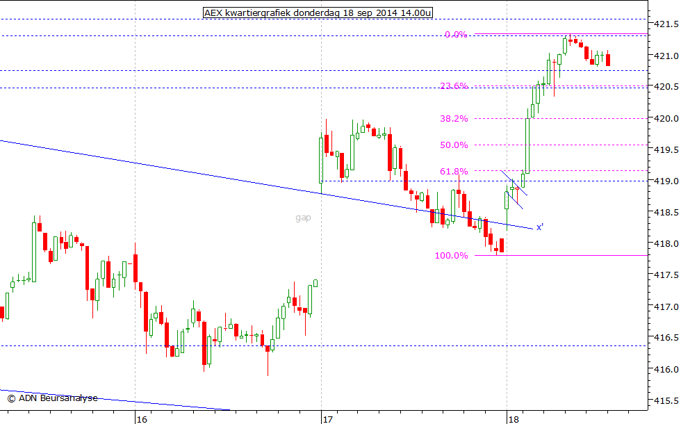 AEX kwartiergrafiek 180914 14.00u