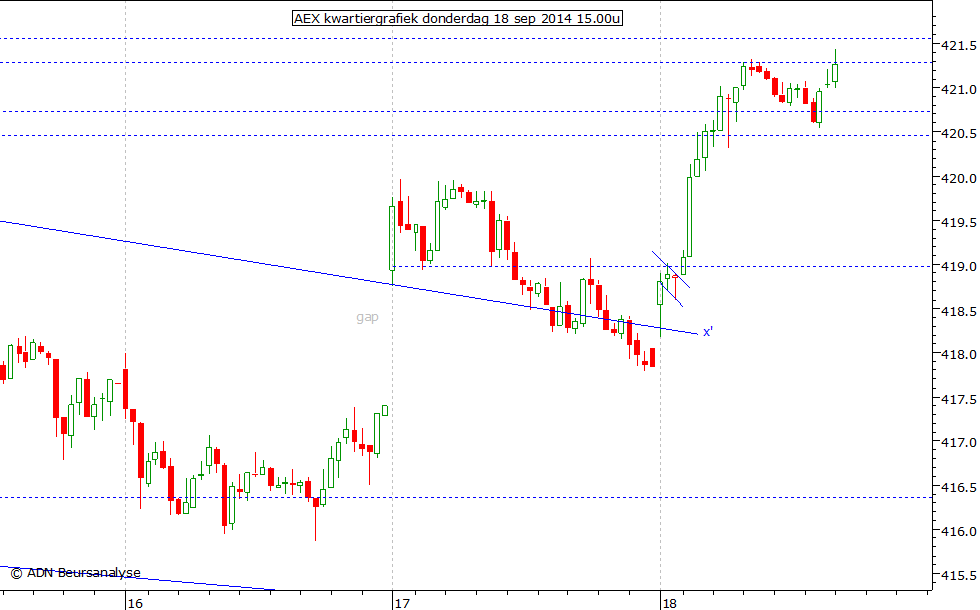 AEX kwartiergrafiek 180914 15.00u