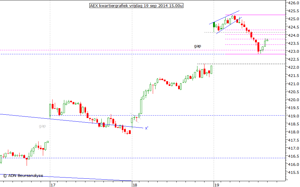 AEX kwartiergrafiek 190914 15.00u