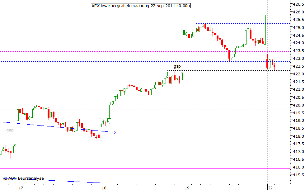 AEX kwartiergrafiek 220914 10.00u