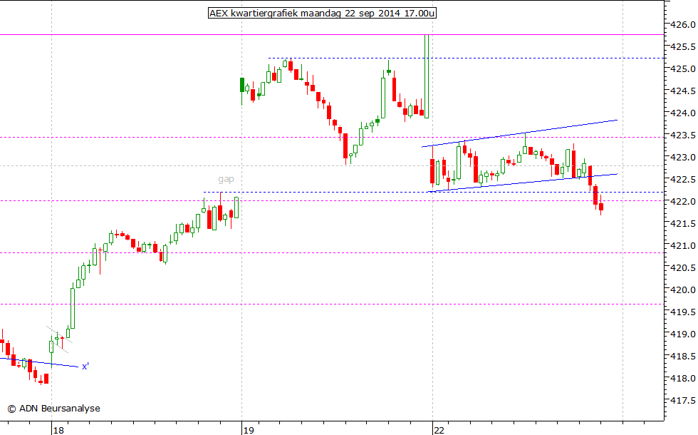 AEX kwartiergrafiek 220914 17.00u