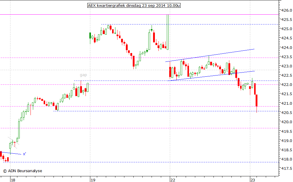 AEX kwartiergrafiek 230914 10.00u