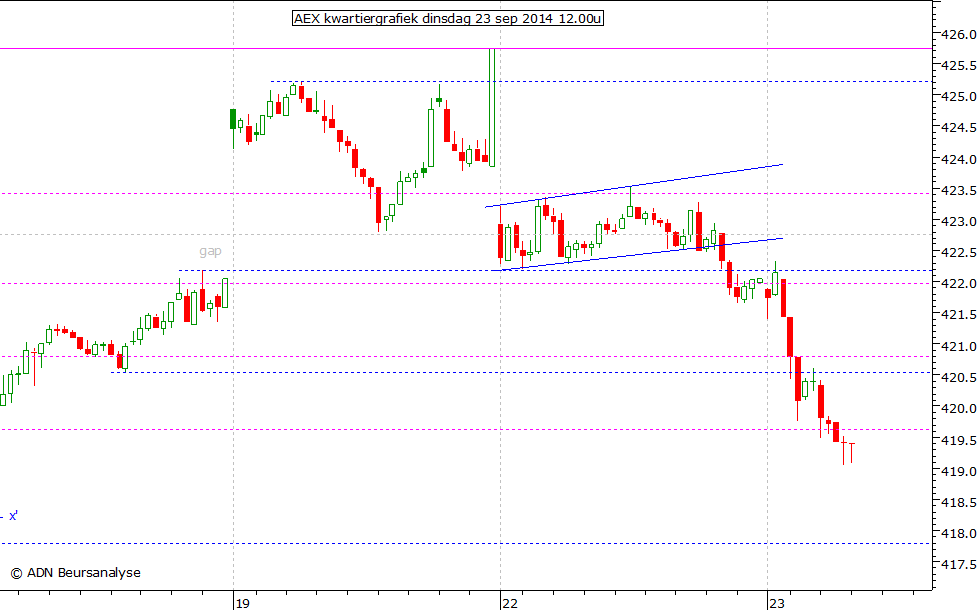 AEX kwartiergrafiek 230914 12.00u