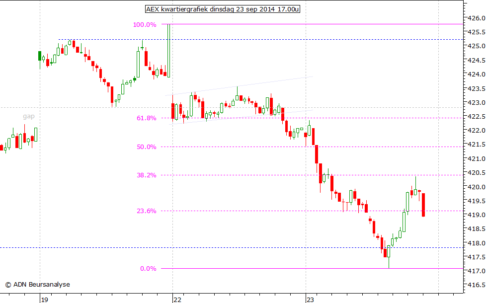 AEX kwartiergrafiek 230914 17.00u