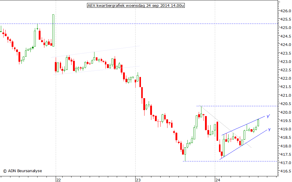 AEX kwartiergrafiek 240914 14.00u